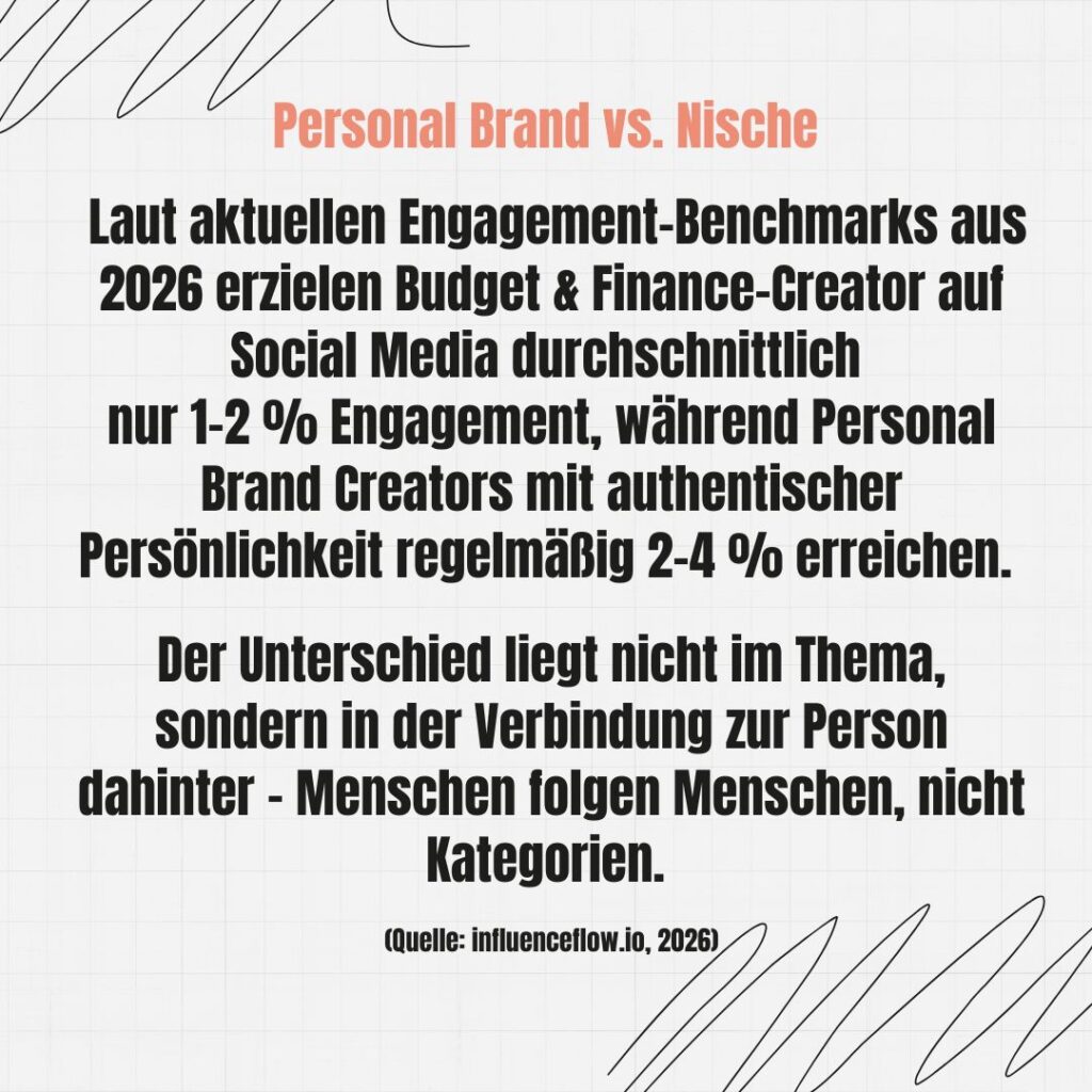 Beispiel: Personal Brand vs. Nische - Laut aktuellen Engagement-Benchmarks aus 2026 erzielen Finance-Creator auf Social Media durchschnittlich nur 1-2 % Engagement, während Personal Brand Creators mit authentischer Persönlichkeit regelmäßig 2-4 % erreichen. Der Unterschied liegt nicht im Thema, sondern in der Verbindung zur Person dahinter - Menschen folgen Menschen, nicht Kategorien. (Quelle: influenceflow.io, 2026)